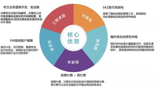 无服务器计算赋能数字文创 应用场景探讨与FaaS实战解析